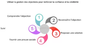 découvrez des stratégies efficaces pour surmonter les objections liées à la toiture. apprenez à répondre aux inquiétudes de vos clients et à transformer leurs doutes en opportunités grâce à des conseils pratiques et des techniques éprouvées.