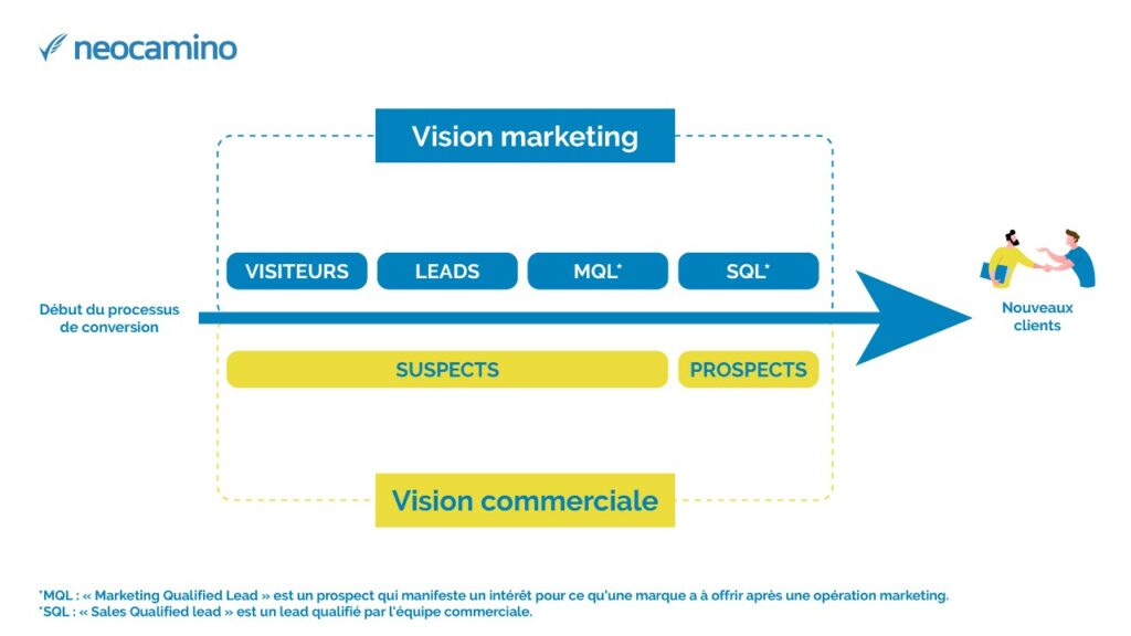 découvrez comment convertir des leads froids en opportunités fructueuses grâce à des stratégies efficaces d'engagement et de nurturing. transformez chaque contact en potentiel client avec nos astuces et conseils pratiques.