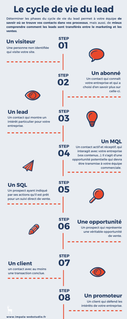 découvrez le cycle de vie des leads, un processus clé qui illustre les différentes étapes par lesquelles passent vos prospects, de la génération à la conversion. optimisez votre stratégie marketing et améliorez vos taux de conversion grâce à une compréhension approfondie de ce parcours.