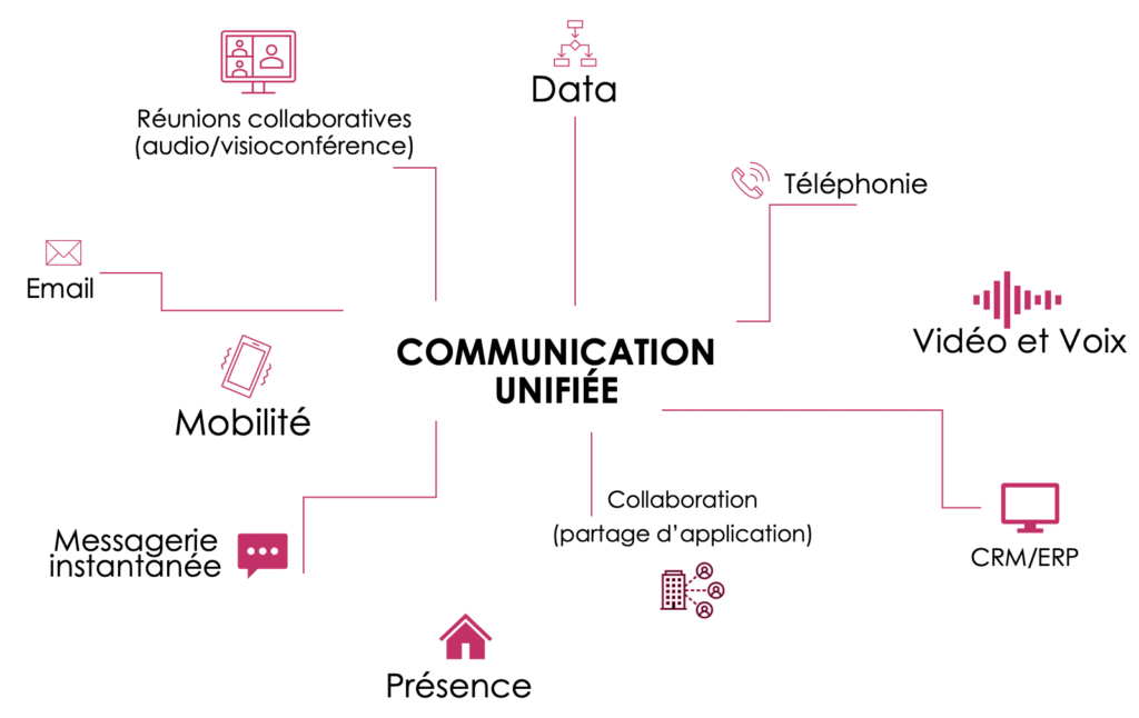 découvrez les avantages de la communication unifiée, une solution innovante qui intègre tous vos outils de communication pour optimiser la collaboration, améliorer la productivité et simplifier les échanges au sein de votre entreprise.