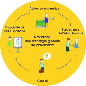 découvrez l'importance de la prévention en santé au travail pour assurer le bien-être des employés et améliorer la productivité des entreprises. adoptez des stratégies efficaces pour minimiser les risques professionnels et favoriser un environnement de travail sain.