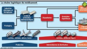 découvrez les meilleures stratégies d'optimisation logistique pour le secteur pharmaceutique. améliorez l'efficacité de votre chaîne d'approvisionnement et garantissez la qualité des produits tout en réduisant les coûts. adoptez des solutions innovantes adaptées aux défis spécifiques de l'industrie des médicaments.