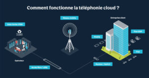 découvrez les solutions de téléphonie cloud pour pme, qui offrent flexibilité, économie et communication simplifiée. transformez votre entreprise avec des outils modernes et performants pour rester connecté.