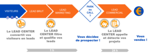 découvrez des stratégies efficaces pour générer des leads qualifiés dans le secteur de la téléphonie. optimisez vos techniques de prospection et augmentez vos conversions grâce à des méthodes éprouvées et adaptées aux nouvelles tendances du marché.