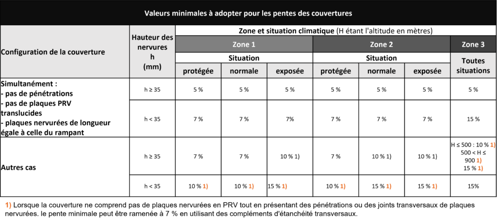 découvrez des stratégies efficaces pour maximiser les conversions de votre entreprise de toiture en tôle. apprenez à attirer plus de clients, à améliorer vos offres et à augmenter vos ventes grâce à des techniques adaptées et à une optimisation ciblée.