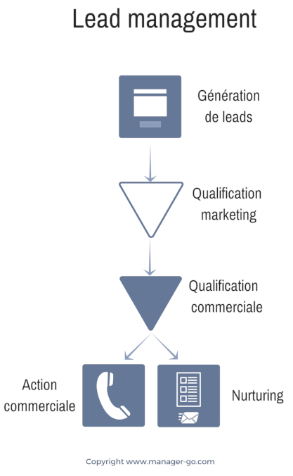 optimisez votre stratégie de gestion des leads dans le secteur du transport. découvrez des solutions efficaces pour attirer, convertir et fidéliser vos clients tout en améliorant vos performances commerciales.