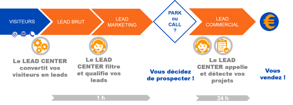 découvrez les canaux de génération de leads en téléphonie et apprenez comment optimiser votre stratégie marketing pour attirer de nouveaux clients au travers des appels téléphoniques, des campagnes ciblées et des techniques de conversion efficaces.