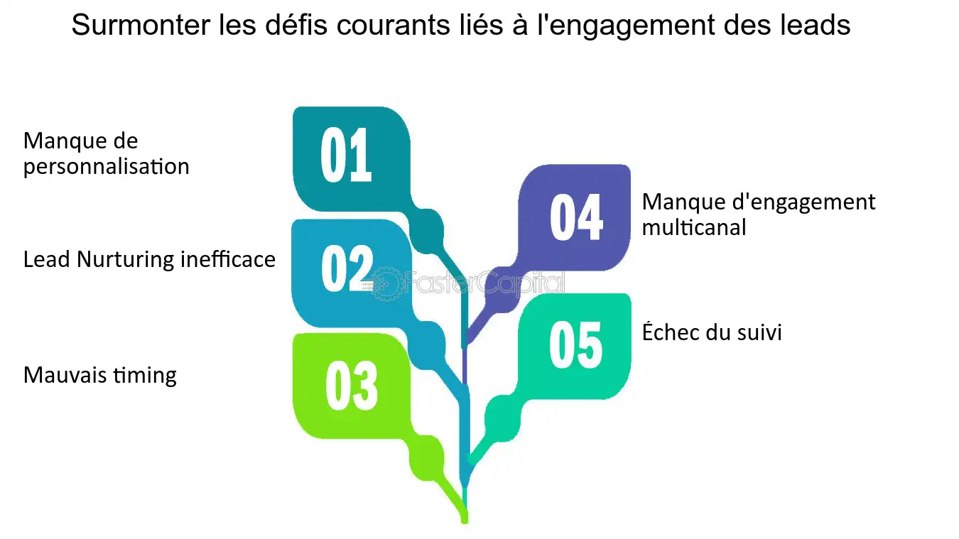 découvrez comment l'analyse prédictive peut transformer votre approche marketing pour les leads dans le secteur de la toiture. optimisez votre stratégie de génération de prospects et augmentez votre taux de conversion grâce à des données précises et des insights ciblés.