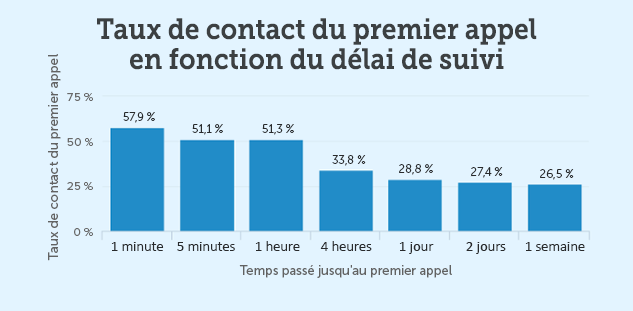 optimisez votre stratégie commerciale avec nos conseils sur les appels de suivi pour convertir efficacement vos leads. apprenez les meilleures techniques pour établir un contact durable et augmenter vos taux de conversion.