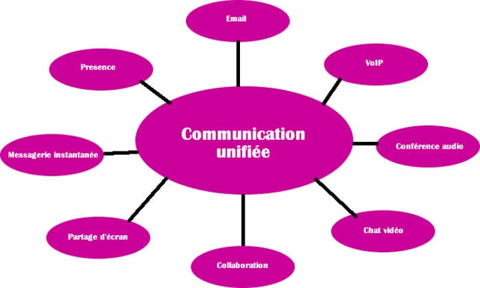 découvrez comment la communication unifiée transforme les échanges au sein des entreprises, facilite la collaboration et améliore la productivité grâce à des outils intégrés et des solutions innovantes.