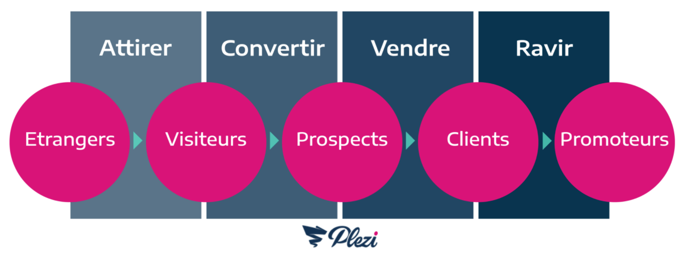 découvrez le cycle de vie des leads : un processus essentiel pour optimiser la génération de prospects, qualifier les opportunités et maximiser la conversion en clients. apprenez les différentes étapes, de l'attraction à la fidélisation, et améliorez votre stratégie commerciale.