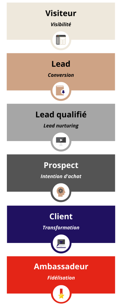 découvrez le cycle de vie des leads, un processus essentiel pour optimiser votre stratégie marketing. apprenez à attirer, qualifier et convertir vos prospects en clients fidèles grâce à des techniques efficaces et des outils adaptés.