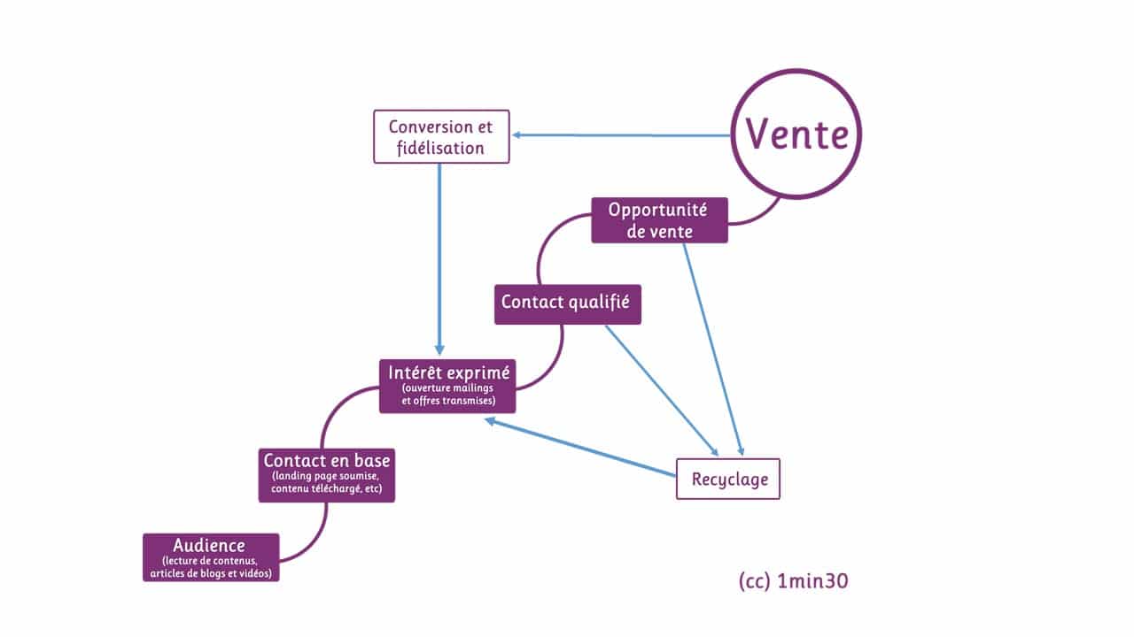 découvrez notre cycle de vente dédié à la génération de leads en télésurveillance. optimisez vos stratégies de marketing et boostez votre chiffre d'affaires grâce à des techniques éprouvées et une approche ciblée.