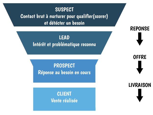 découvrez les différences clés entre les leads chauds et froids. apprenez à identifier chaque type pour optimiser votre stratégie de vente et maximiser vos conversions.