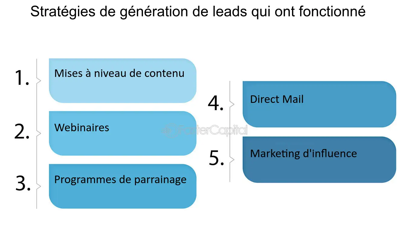 découvrez comment optimiser votre processus de conversion grâce à ces études de cas détaillées. apprenez des stratégies éprouvées pour transformer vos leads en clients fidèles et améliorer votre taux de conversion.