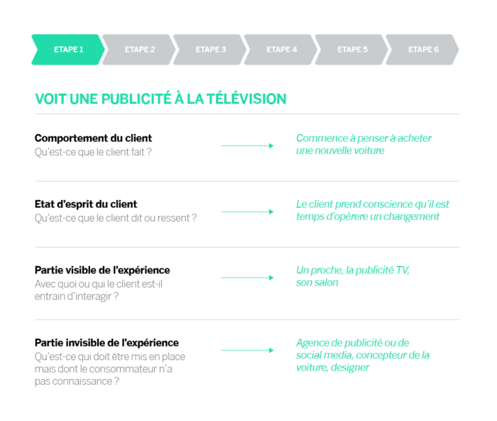 découvrez l'importance cruciale de l'analyse du parcours client en téléphonie. cette stratégie vous permet d'optimiser l'expérience utilisateur, d'améliorer la satisfaction client et d'augmenter la fidélité. apprenez à identifier les points de contact clés et à adapter vos services pour répondre aux attentes de vos clients.