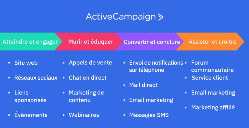 découvrez l'importance cruciale de l'analyse du parcours client en téléphonie pour améliorer l'expérience utilisateur, fidéliser les clients et optimiser les services. un parcours bien étudié permet d'identifier les points de friction et de renforcer la satisfaction, garantissant ainsi un avantage concurrentiel.