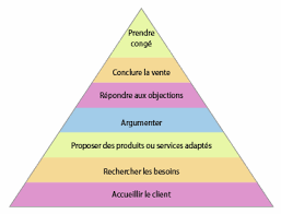 découvrez l'importance cruciale du processus de vente dans la réussite de votre entreprise. apprenez comment optimiser chaque étape pour maximiser vos profits et fidéliser vos clients.