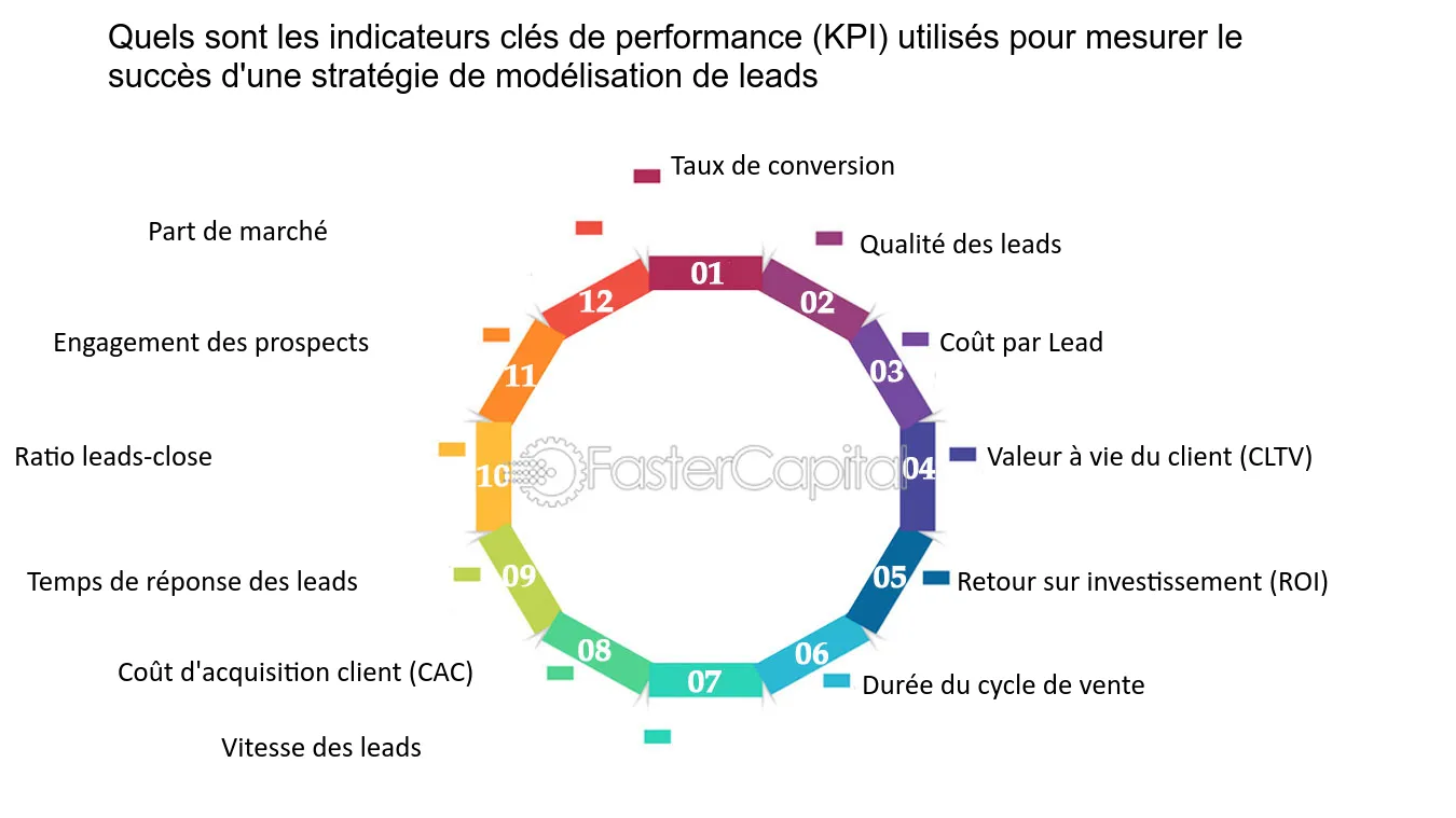 découvrez les indicateurs clés de performance (kpi) pour optimiser la génération de leads dans le secteur de la télésurveillance. apprenez à mesurer et améliorer votre stratégie marketing pour attirer de nouveaux clients efficacement.