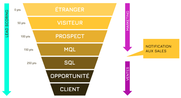 découvrez comment générer des leads qualifiés pour renforcer la sécurité de votre entreprise. optimisez vos stratégies de marketing pour attirer des clients potentiels à la recherche de solutions de sécurité robustes et efficaces.