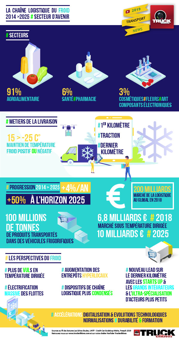 découvrez l'importance de la logistique froide pour le stockage et le transport de vos produits sensibles à la température, garantissant leur qualité et sécurité. apprenez les meilleures pratiques et technologies pour optimiser votre chaîne d'approvisionnement dans le secteur alimentaire et pharmaceutique.