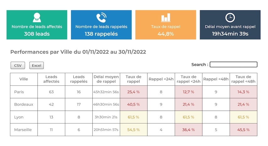 découvrez comment optimiser vos leads téléphoniques pour améliorer votre taux de conversion. des stratégies efficaces pour attirer et fidéliser vos clients grâce à des appels ciblés et pertinents.