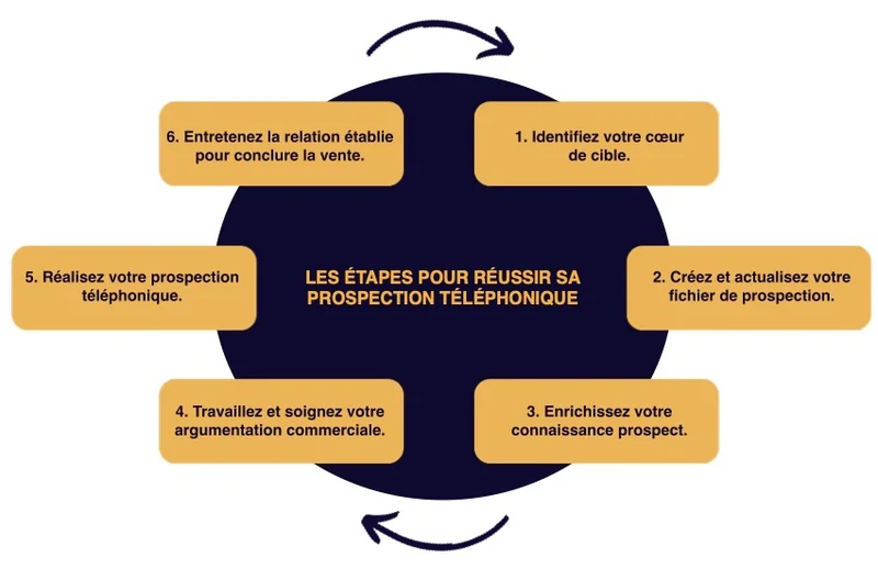 découvrez nos stratégies efficaces de relance téléphonique pour maximiser vos leads. apprenez à instaurer un dialogue engageant et à convertir vos contacts en clients grâce à des techniques éprouvées. boostez votre chiffre d'affaires dès aujourd'hui!