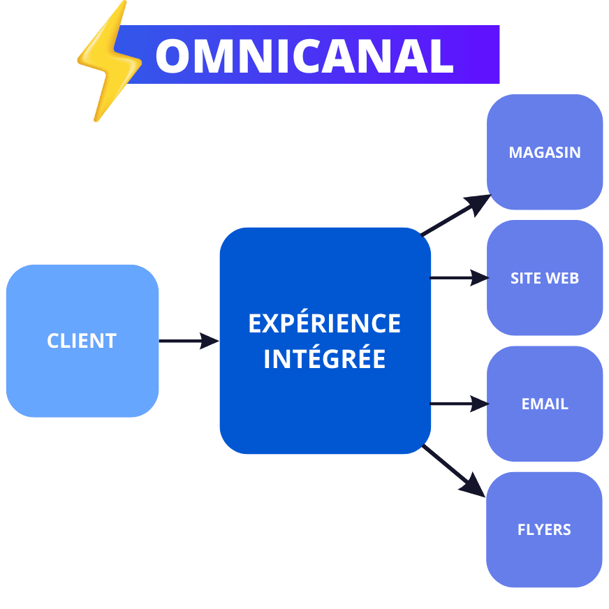 découvrez notre stratégie omnicanale innovante pour générer des leads qualifiés dans le secteur de la toiture. transformez vos prospects en clients fidèles grâce à une approche intégrée et ciblée.