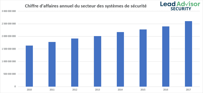 découvrez les dernières tendances du marché de la télésurveillance et comment générer des leads qualifiés. restez à la pointe des innovations et des stratégies pour optimiser votre croissance dans ce secteur dynamique.