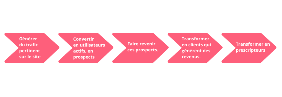 découvrez comment optimiser votre tunnel de conversion pour transformer vos prospects en leads téléphoniques qualifiés. apprenez les meilleures pratiques, techniques et outils indispensables pour maximiser votre taux de conversion et augmenter vos ventes.